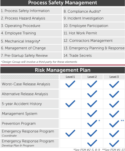 Process Safety and Risk Management